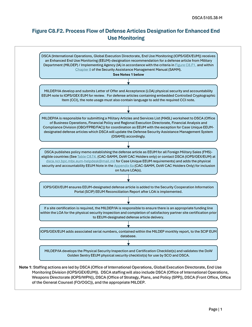 Figure C8.F2. Process Flow of Defense Articles Designation for Enhanced End Use Monitoring